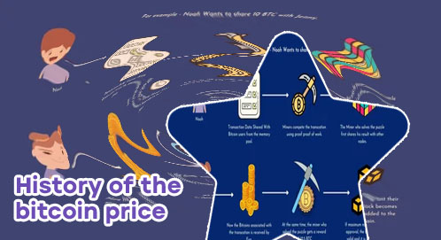 How much is one share of bitcoin